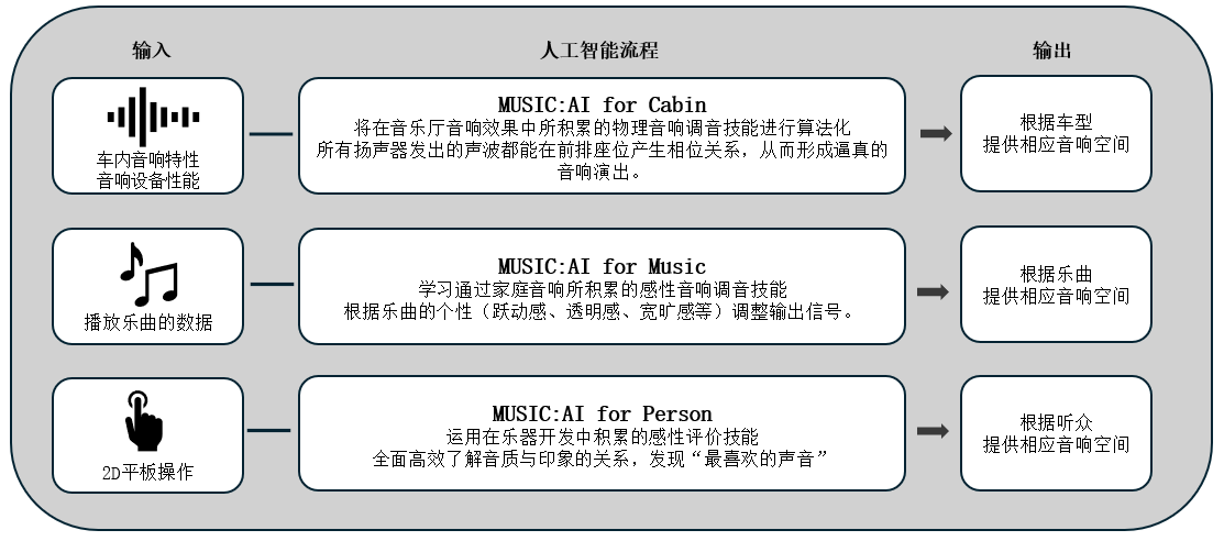 利用人工智能优化车载音响效果的「Music:AI」技术，搭载于高端车载功放和智能座舱
